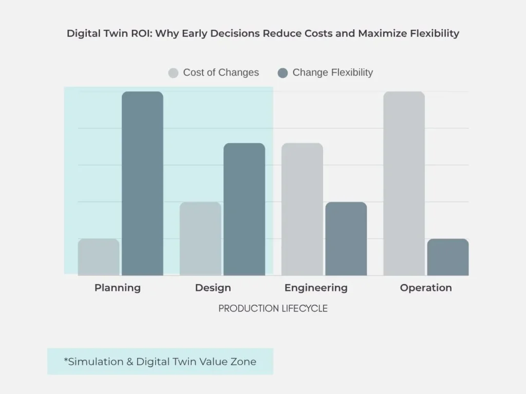 Simulation ROI chart showing how early decisions reduce costs and improve flexibility through digital twin