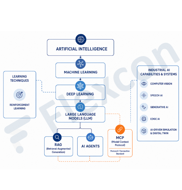 Infographic illustrating the hierarchy of Artificial Intelligence technologies and their applications in industrial environments. The diagram shows the progression from Artificial Intelligence (AI) to Machine Learning, Deep Learning, and Large Language Models (LLMs), highlighting related concepts such as Retrieval-Augmented Generation (RAG), AI Agents, and the Model Context Protocol (MCP). On the left, Reinforcement Learning is presented as a learning technique connected to AI development. On the right, the infographic summarizes key Industrial AI capabilities and systems, including Computer Vision, Speech AI, Generative AI, Edge AI, and AI-driven Simulation and Digital Twin technologies. The visual explains how modern AI architectures, LLMs, and connected protocols enable intelligent industrial automation, digital twins, simulation models, and data-driven decision-making in manufacturing and industrial operations.
