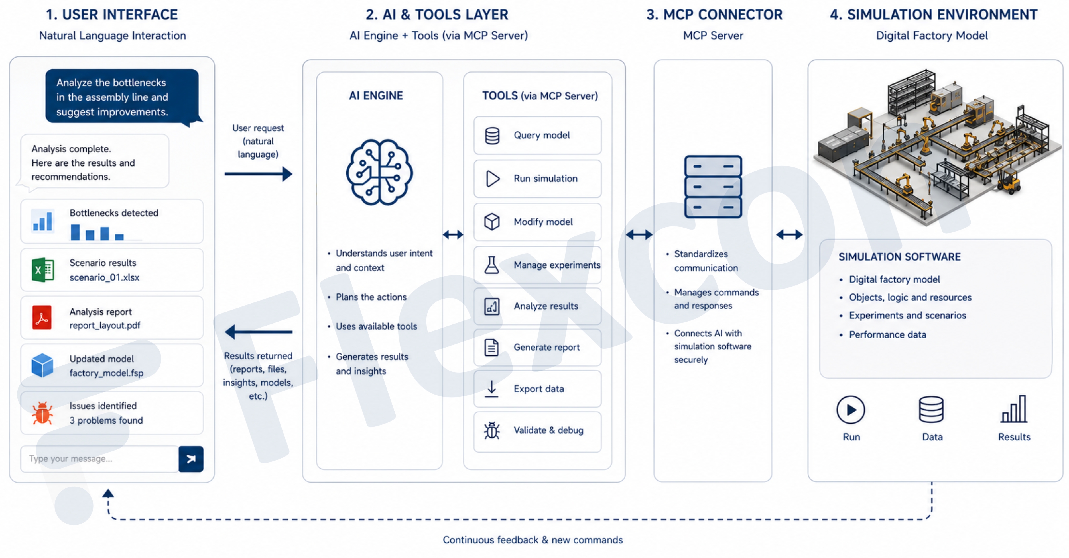 Diagram showing an AI-assisted industrial simulation architecture composed of four layers: a natural language user interface, an AI engine with simulation tools, an MCP server connector, and a digital factory simulation environment. The AI can query, run, modify and analyze simulation models and return reports, files and insights to the user.